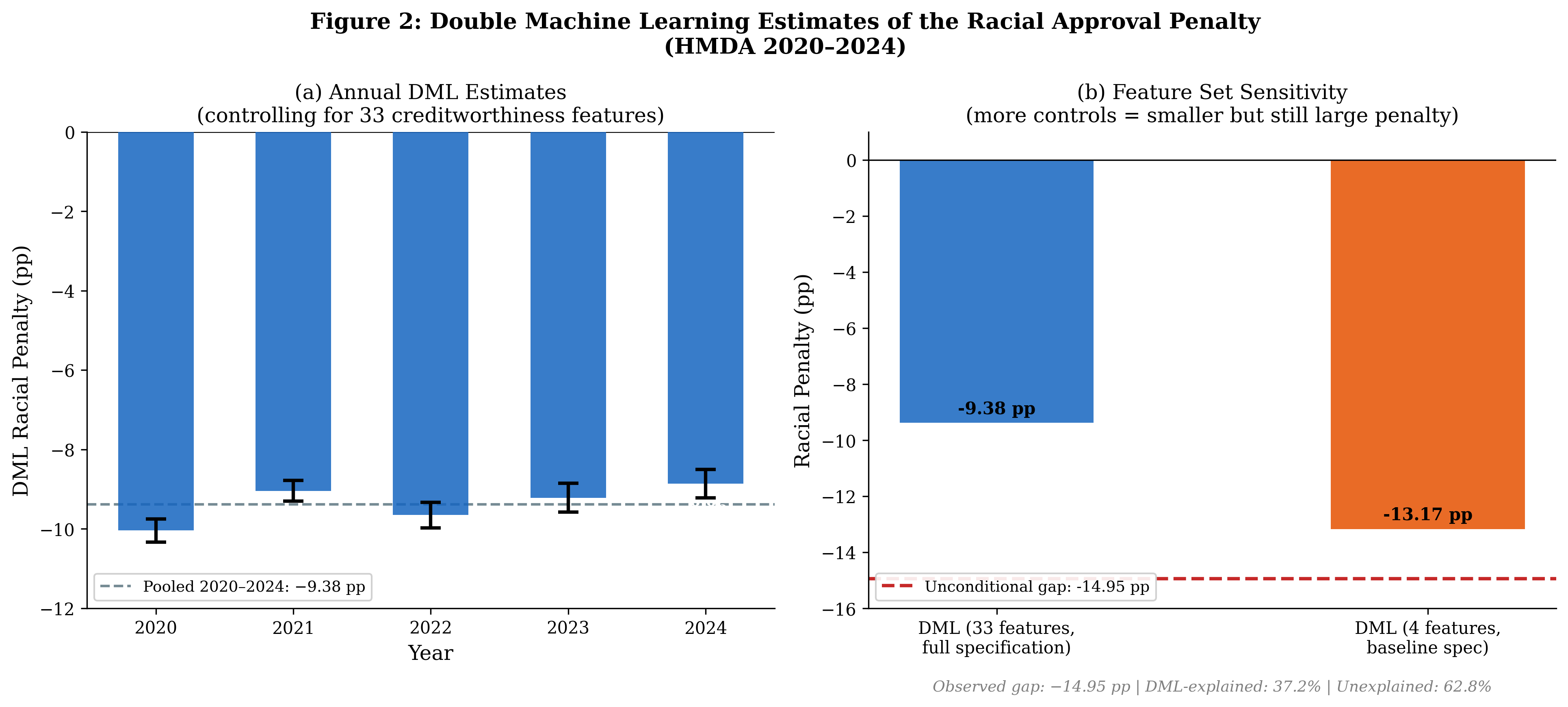 Double-machine-learning estimates across specifications