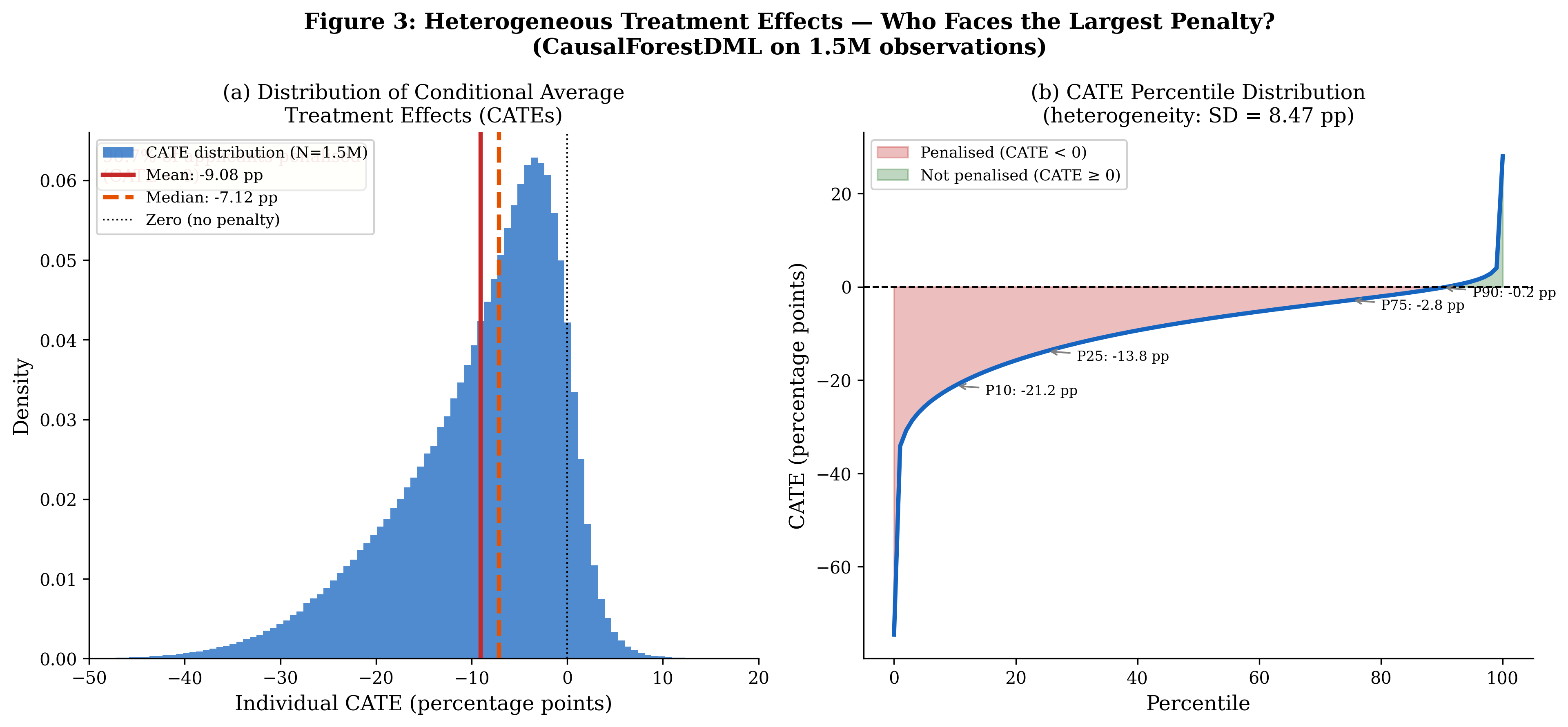 Distribution of individual-level estimated effects