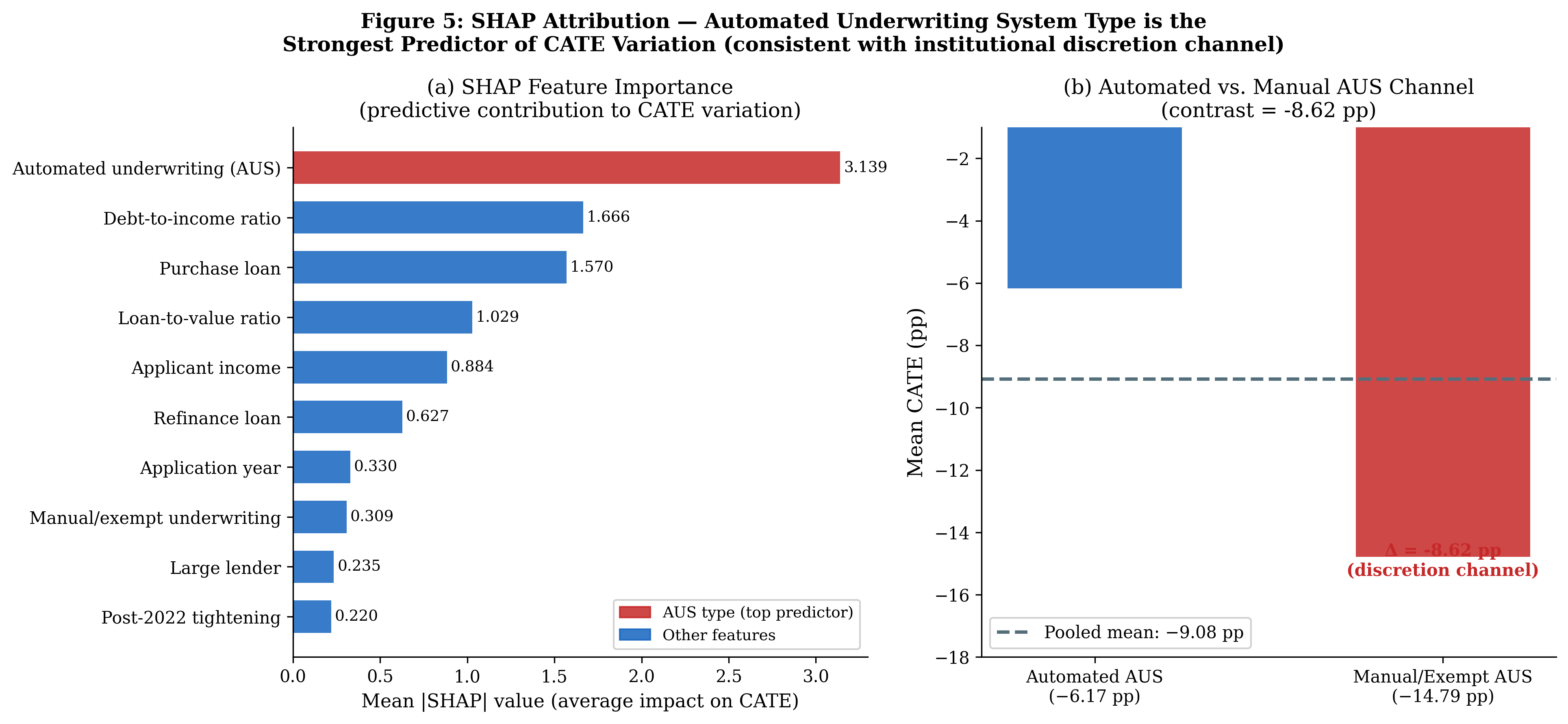 SHAP attribution over the causal-forest estimates