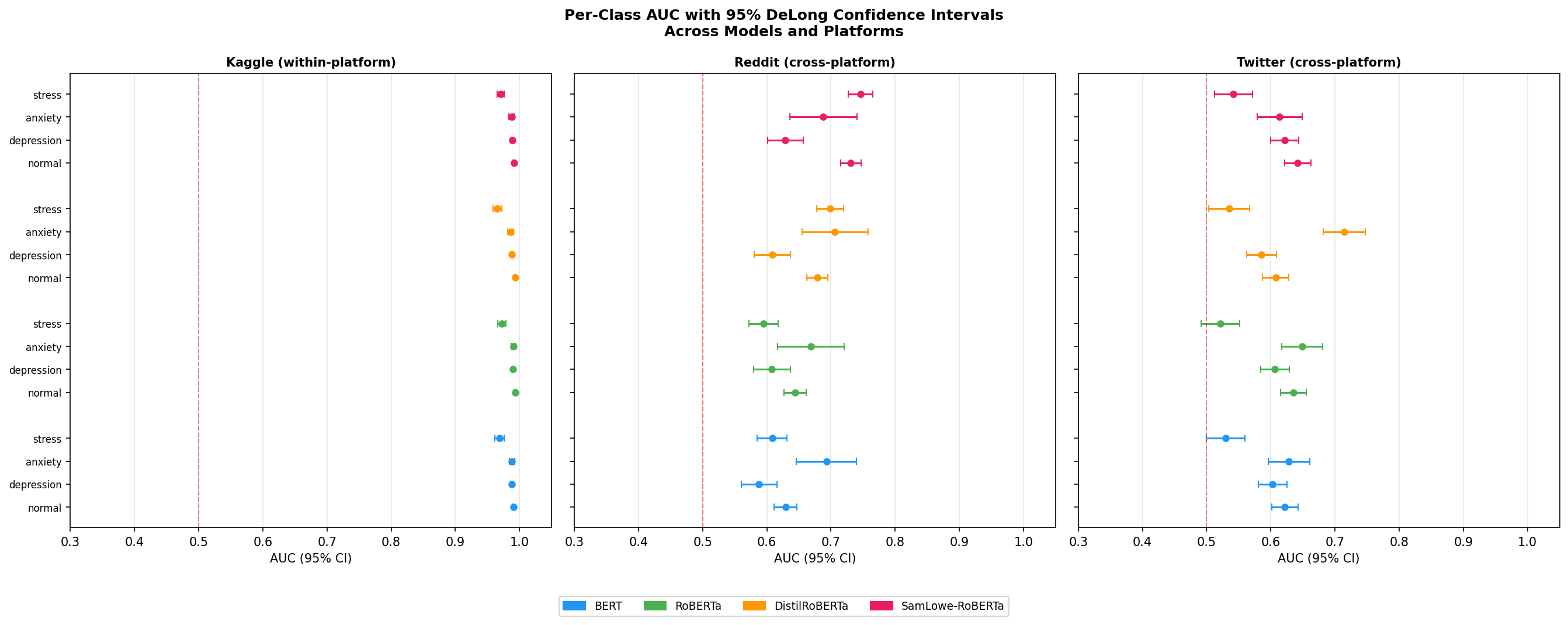 Forest plot of cross-platform AUC with DeLong confidence intervals