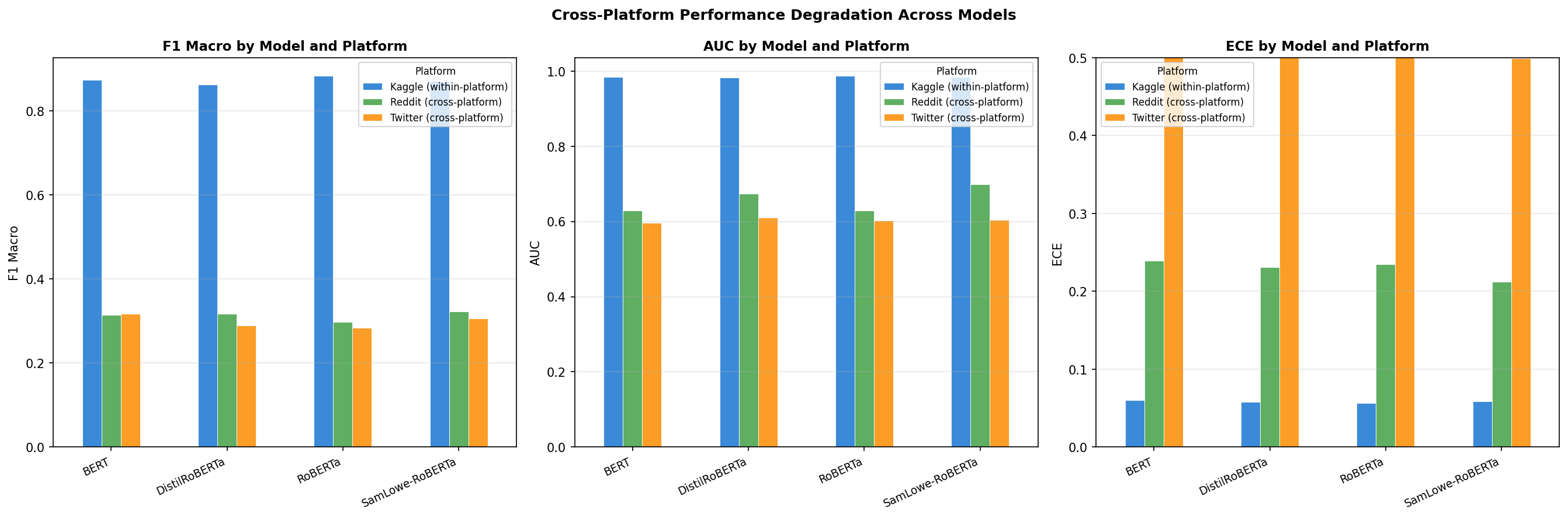 Degradation by platform