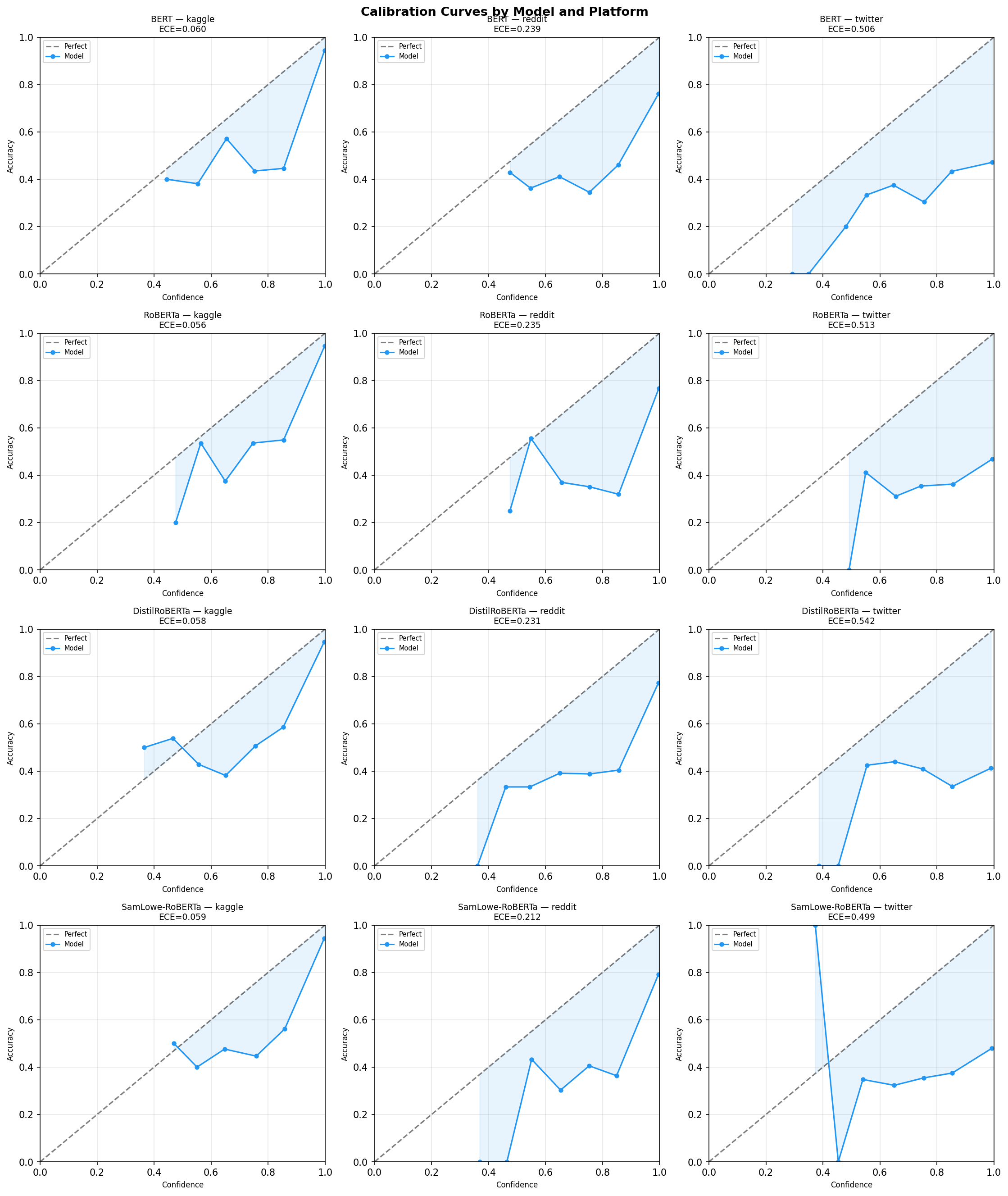 Calibration curves in-domain versus cross-platform
