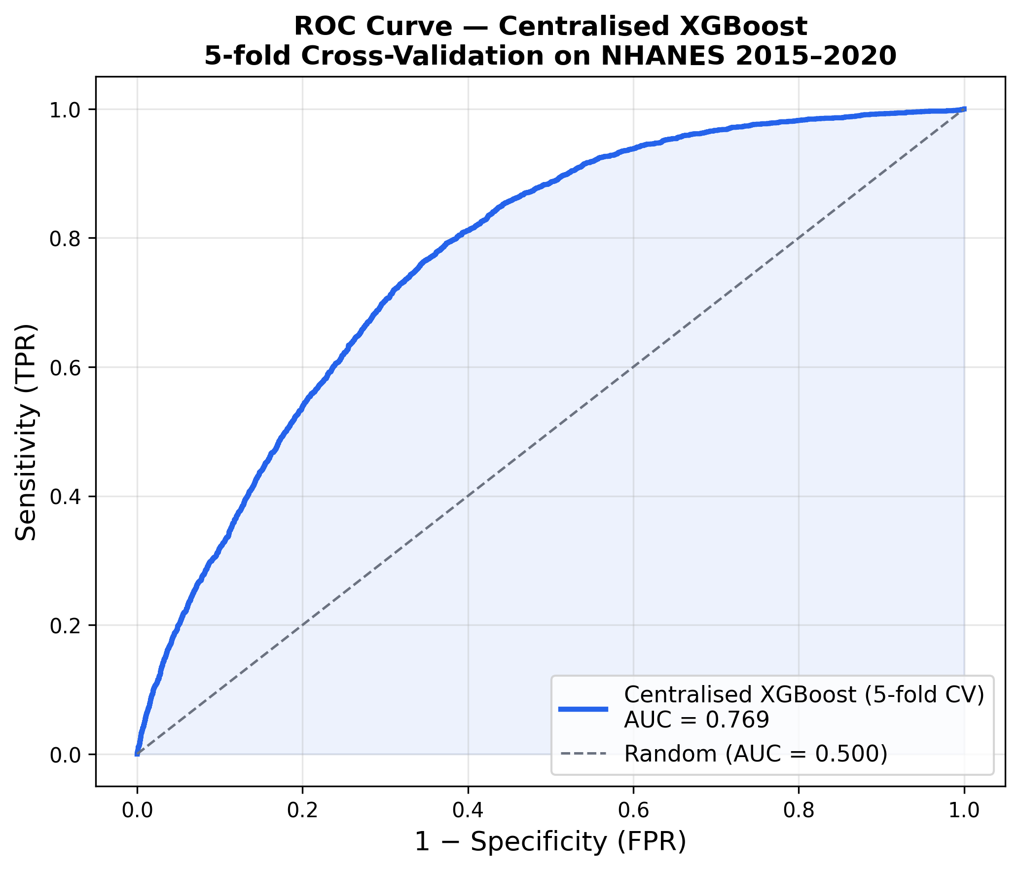 ROC curves for the centralized model