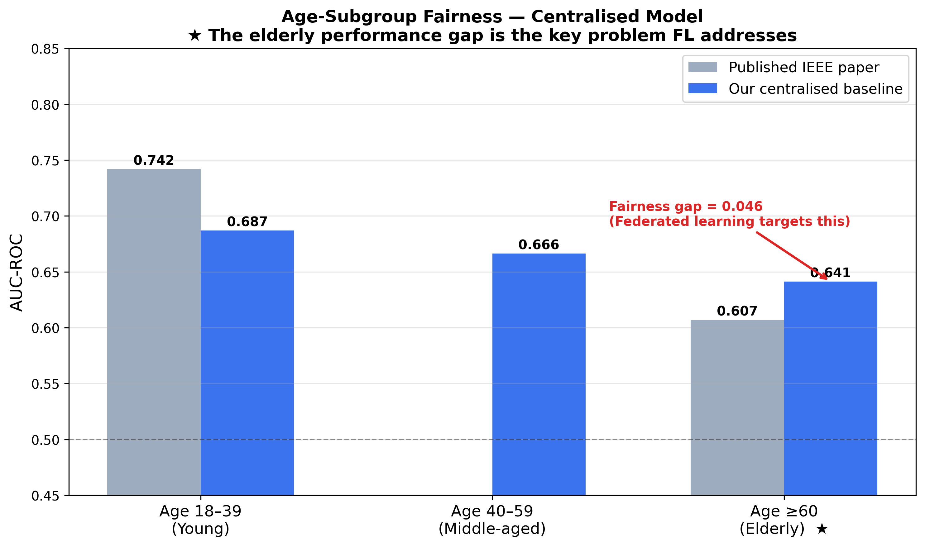 Age-fairness audit split by age group