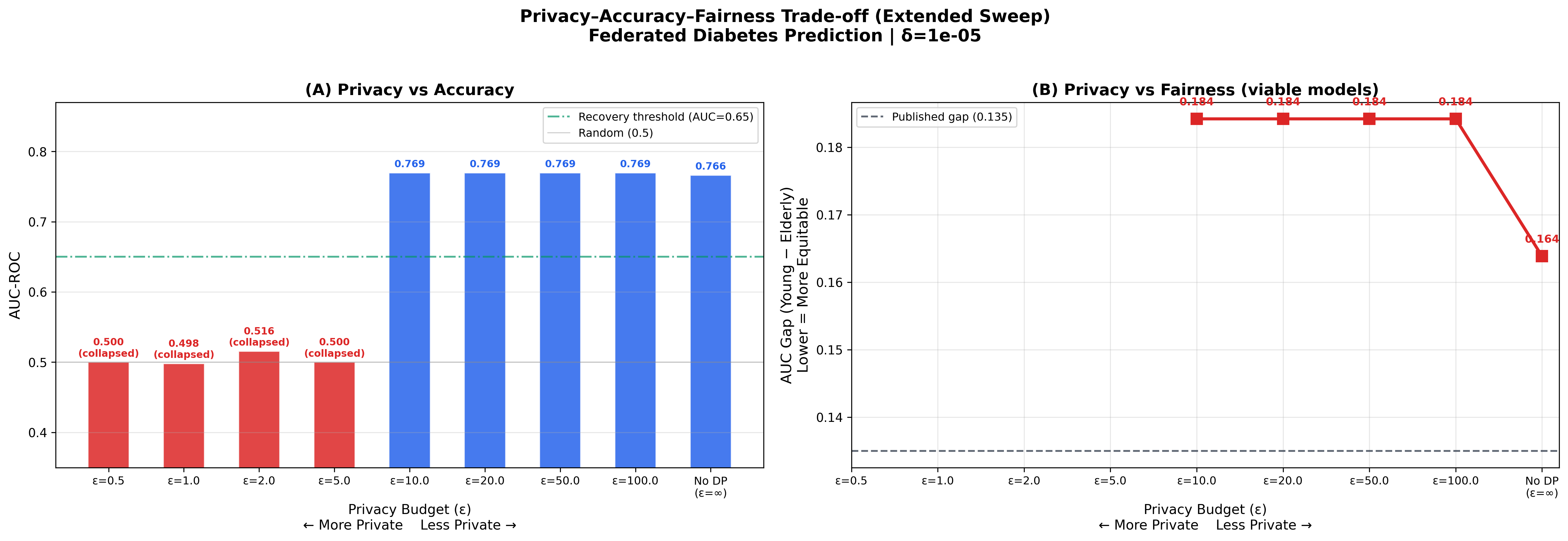 Privacy–utility trade-off across the epsilon sweep