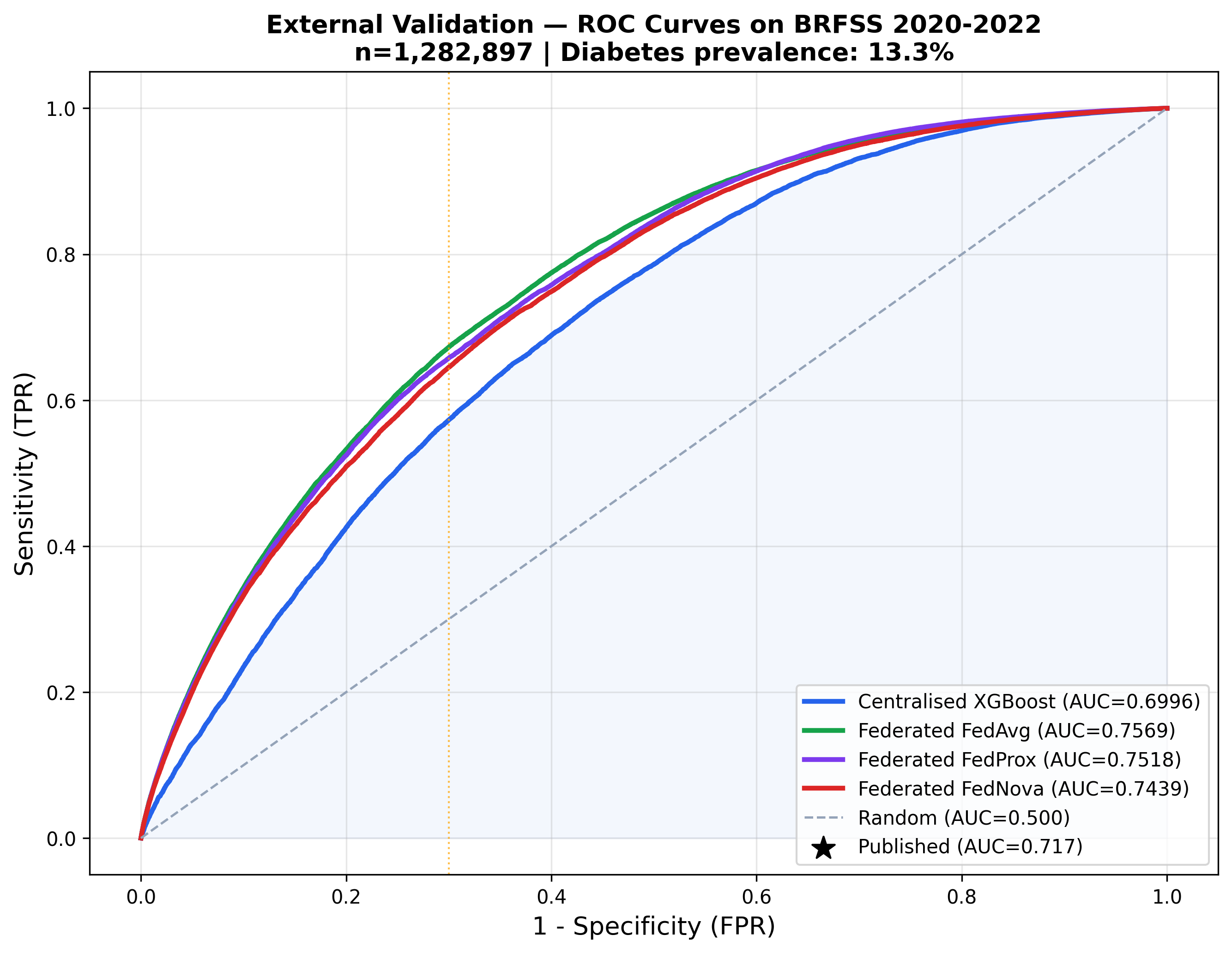 External validation ROC on 1.28M BRFSS records