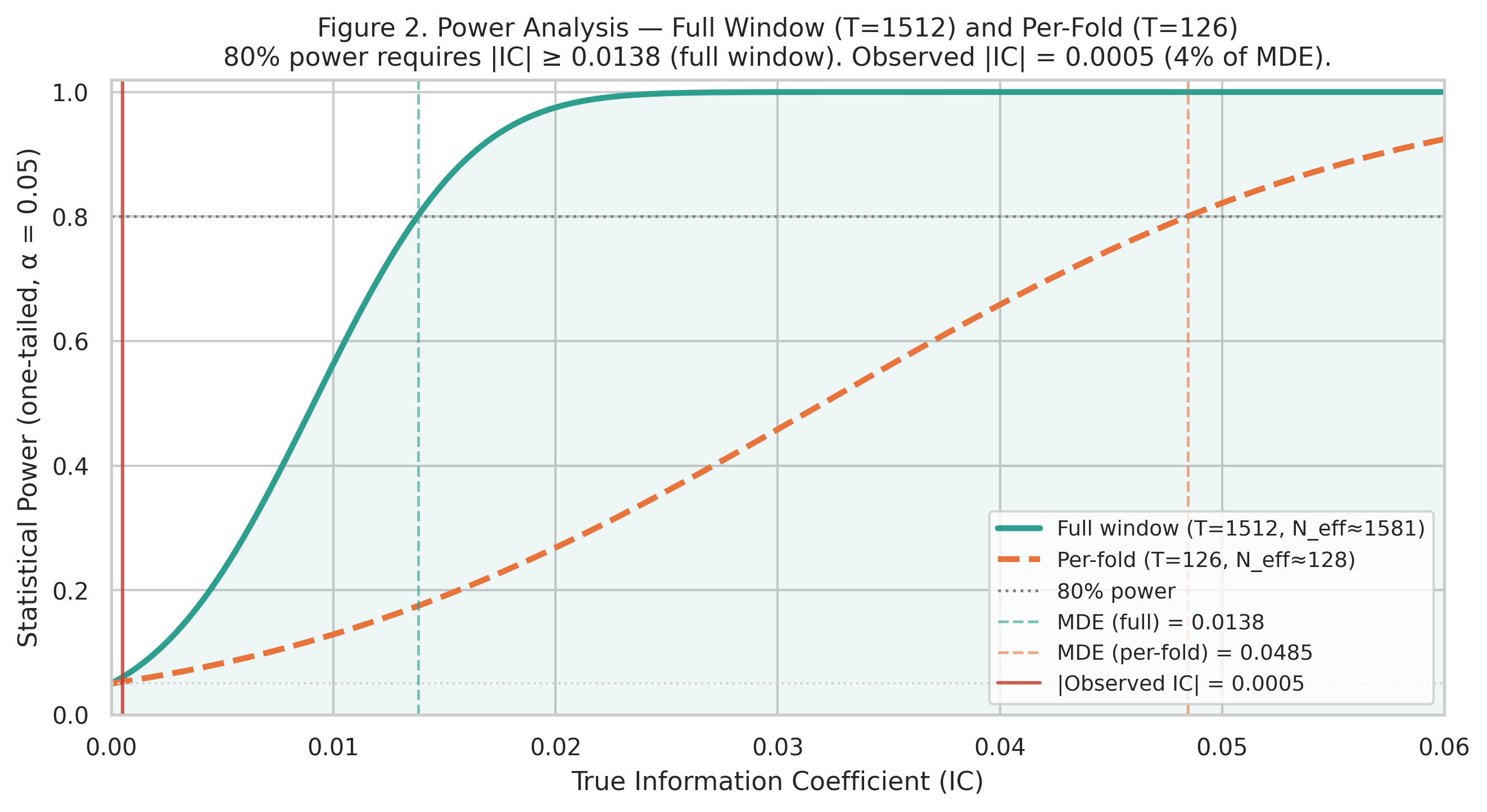 Power analysis of detectable signal size