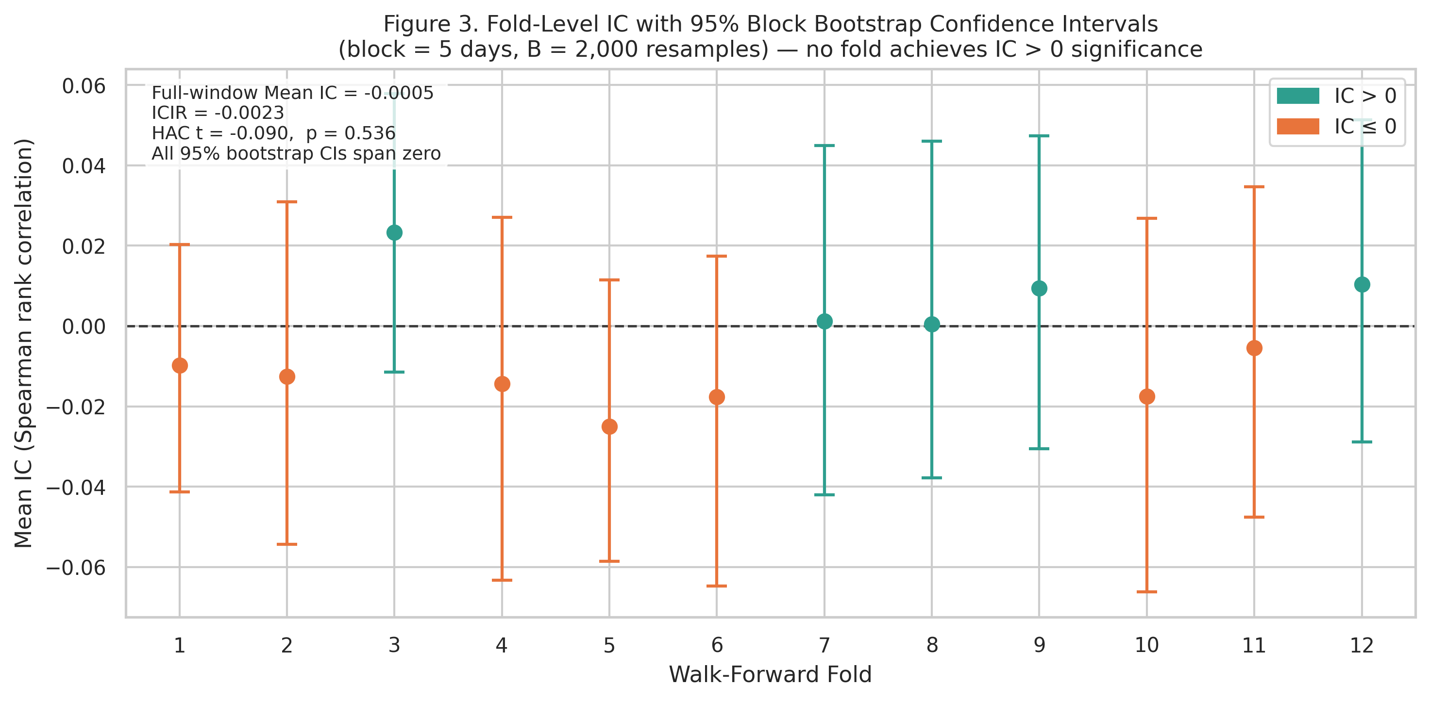 Fold-level information coefficients across all 12 walk-forward folds