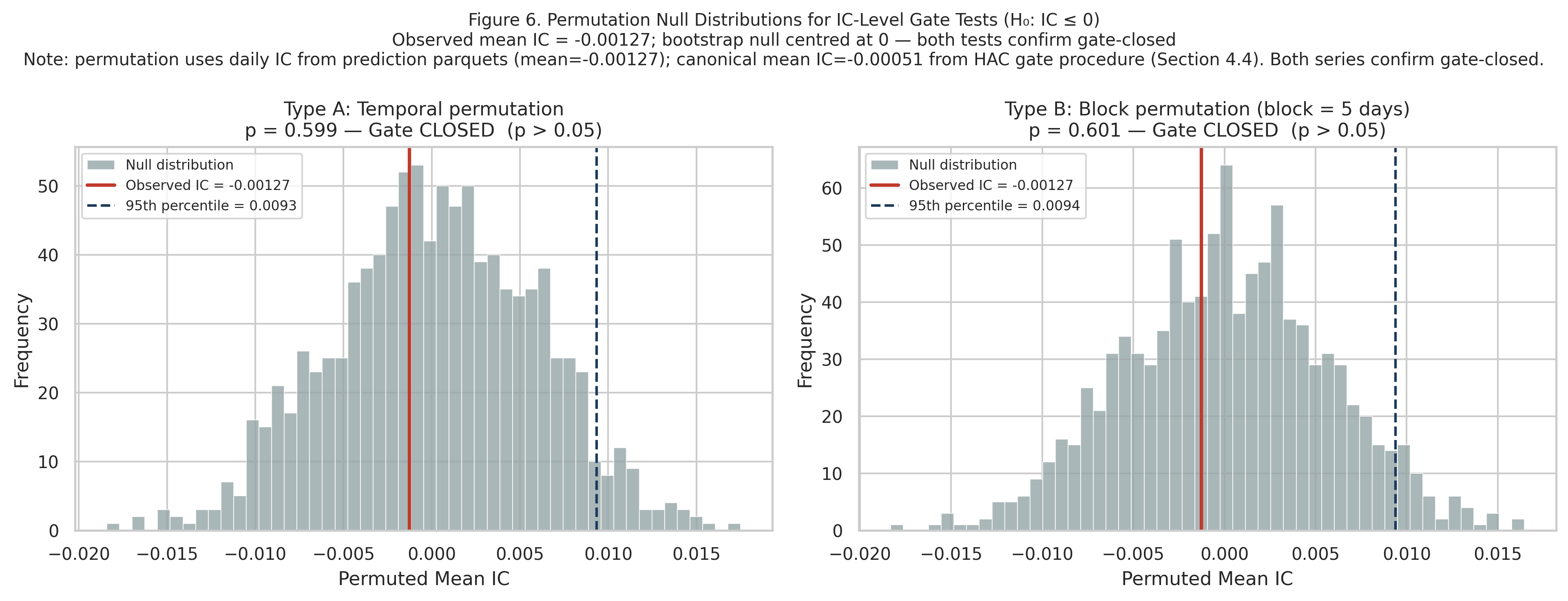 Permutation test: observed IC inside the no-skill distribution