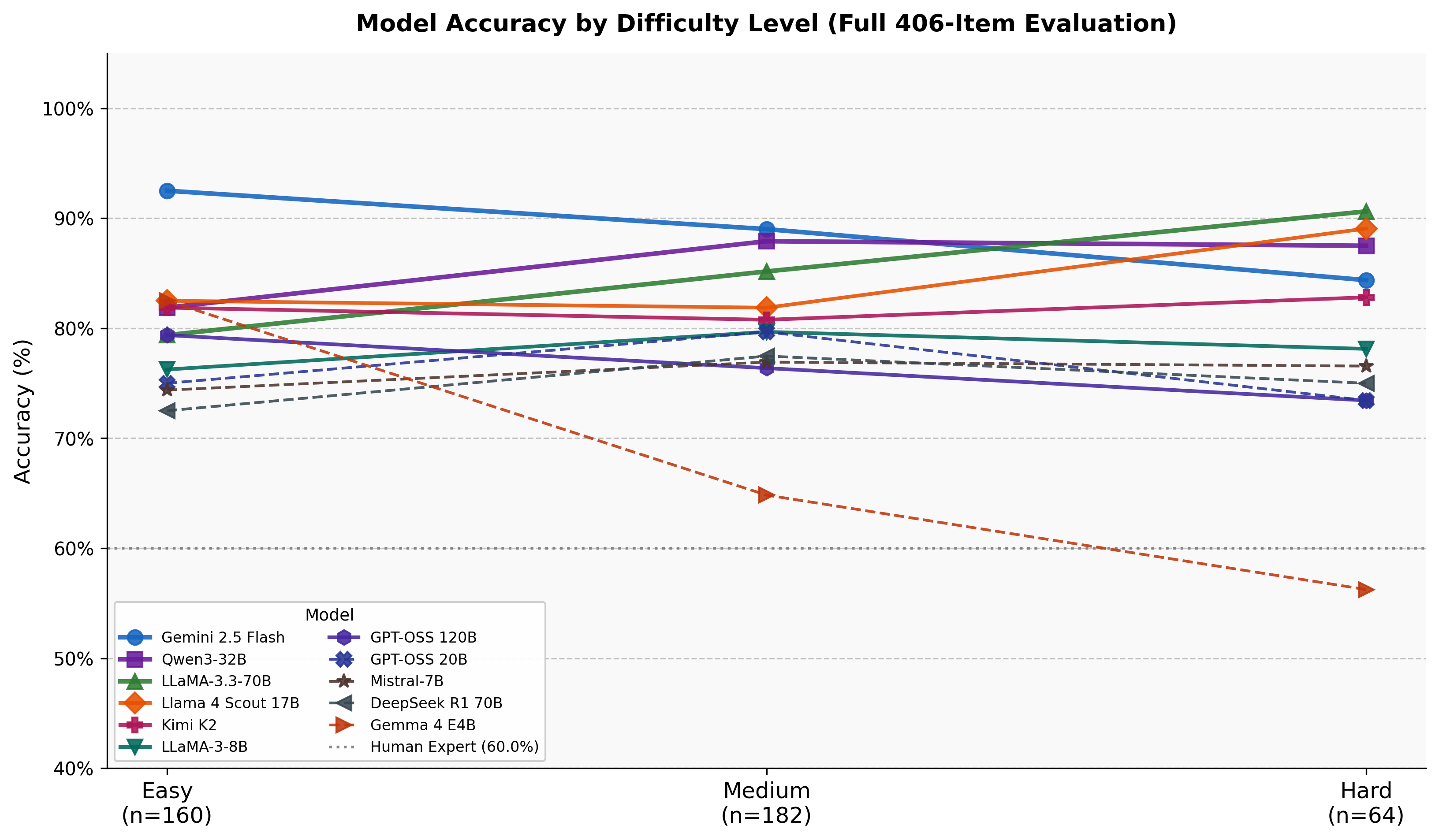Accuracy by item difficulty