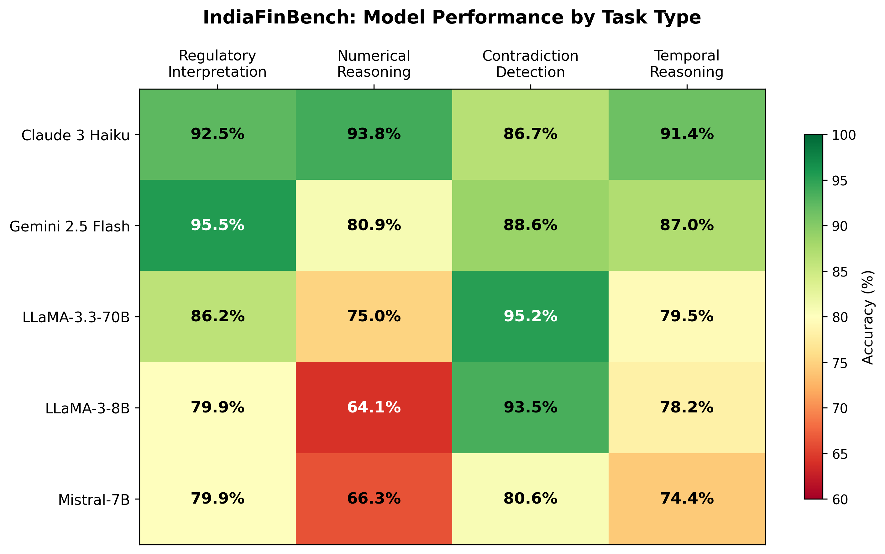 Model by task-type error landscape
