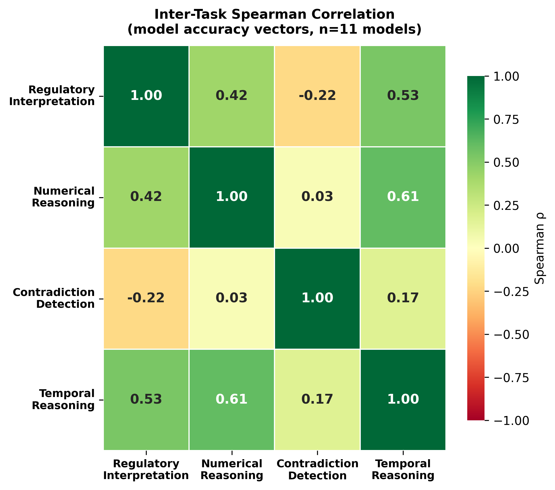 Inter-task correlations