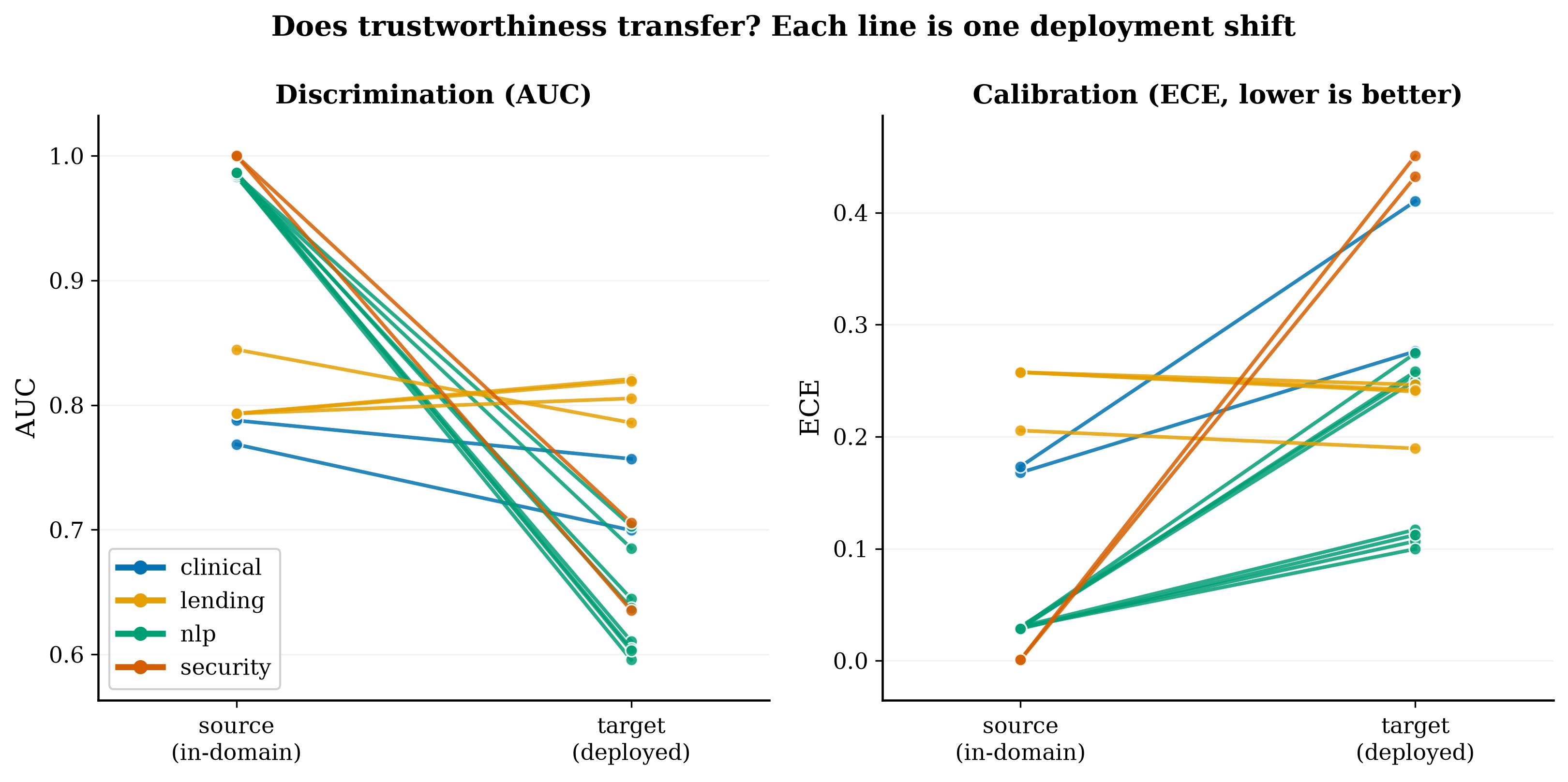 The audit, domain by domain: discrimination, calibration, and subgroup reliability under each deployment shift