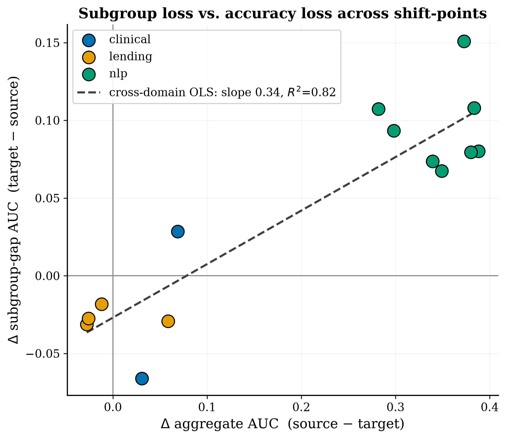 Deployment damage organised by shift type rather than shift magnitude
