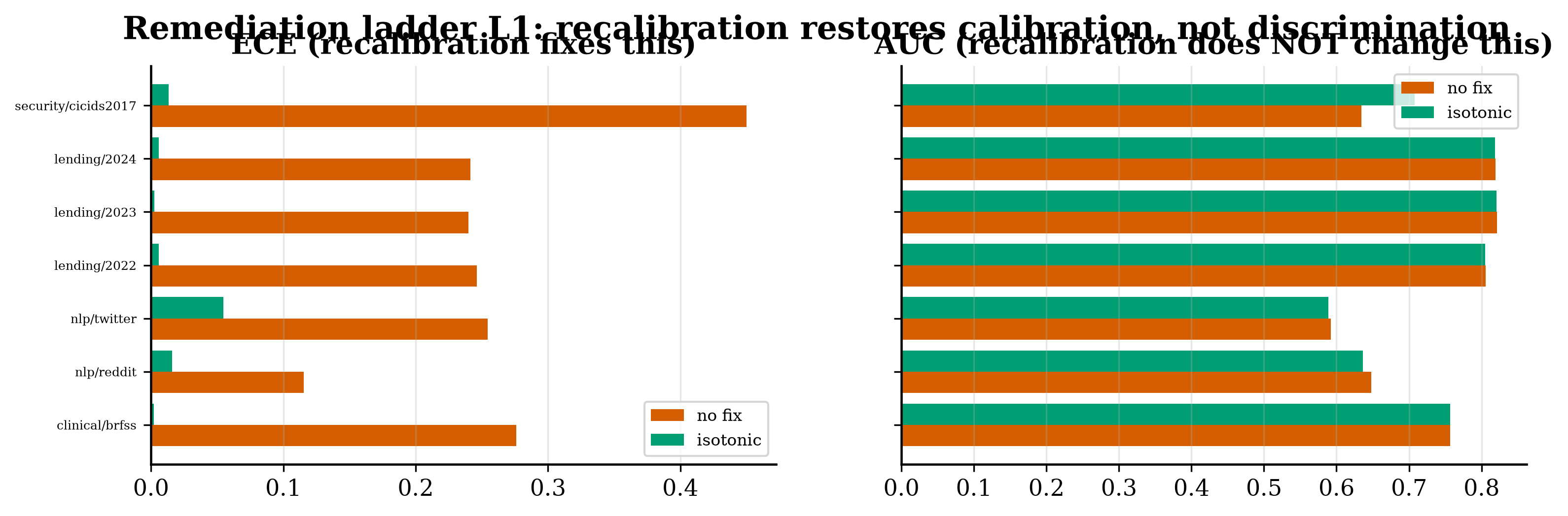 The remediation ladder across domains